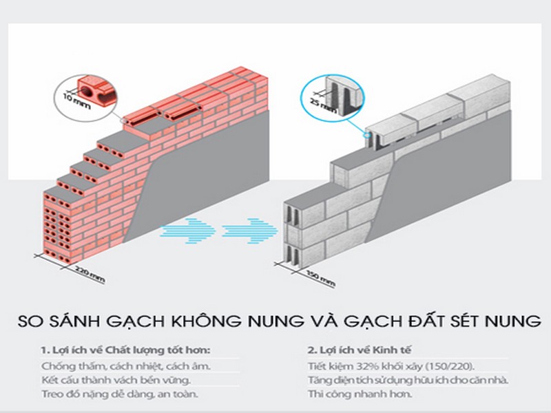 so sanh gach khong nung va gach nung